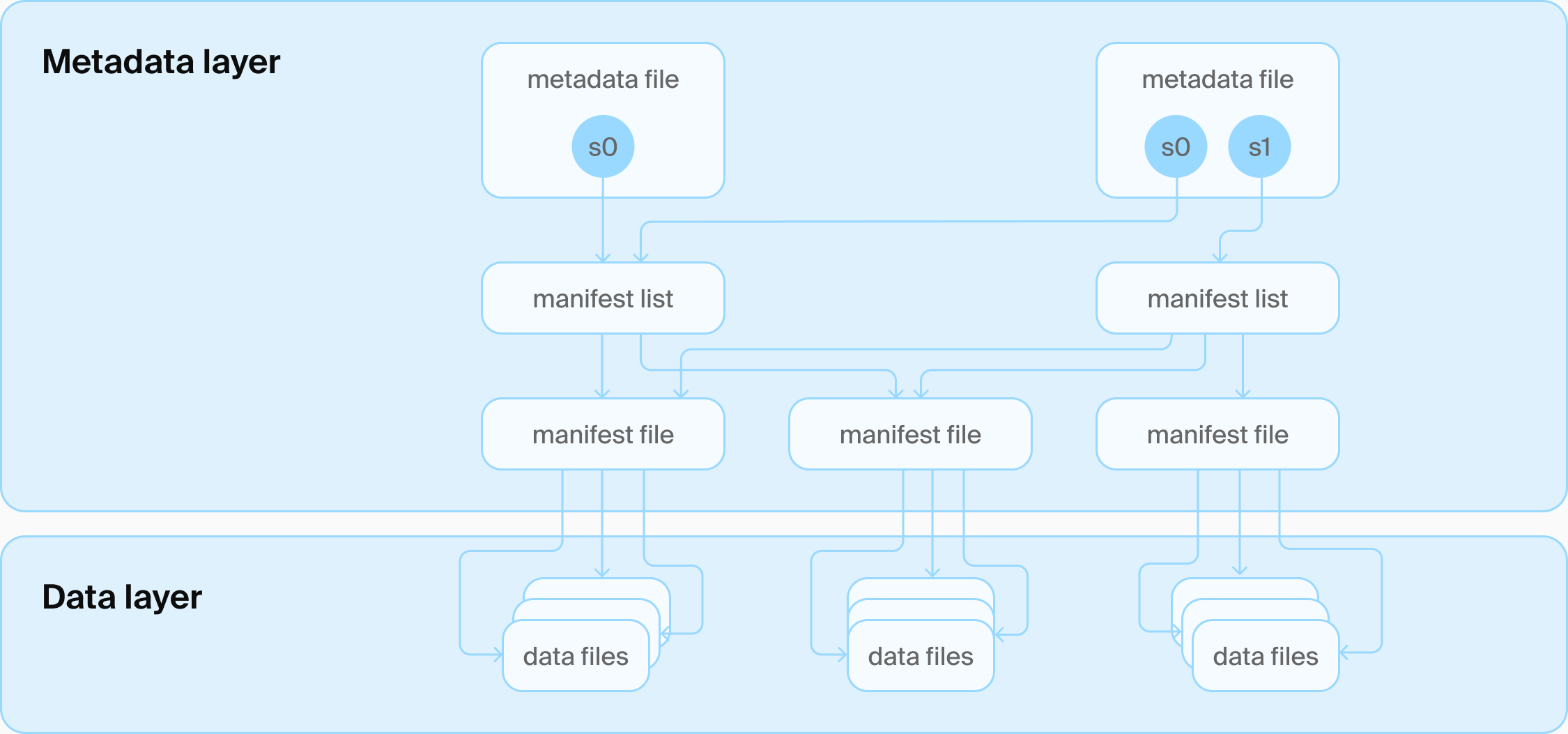 Snapshot lineage: metadata files carrying snapshots s0 and s1 point at manifest lists, which point at manifest files shared between snapshots, which point at the underlying data files.