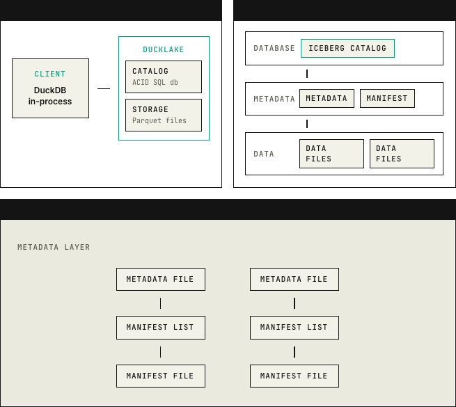 datajoi architecture: a DuckDB in-process client connected to a DuckLake catalog (ACID SQL, Parquet storage), an Iceberg catalog with metadata, manifest, and data files, and the metadata layer resolving metadata files to manifest lists to manifest files.