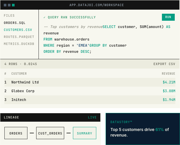 datajoi workspace: a SQL query for top customers by revenue running against warehouse.orders, a results table (Northwind Ltd $4.21M, Globex Corp $3.08M, Initech $1.94M), live ORDERS → CUST_ORDERS → SUMMARY lineage, and a DataStory noting the top 5 customers drive 61% of revenue.